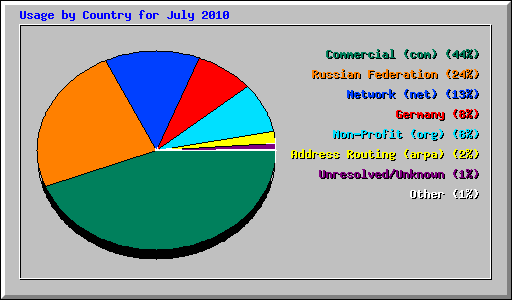 Usage by Country for July 2010