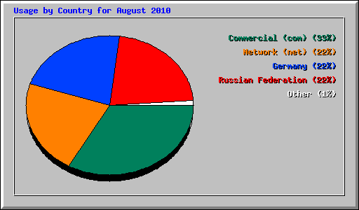 Usage by Country for August 2010