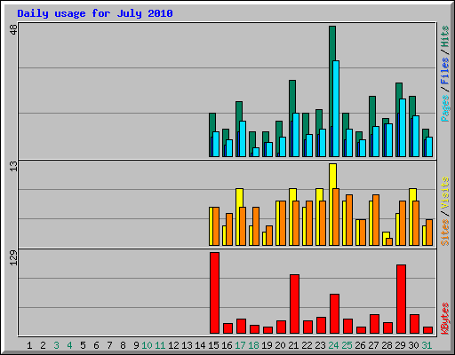 Daily usage for July 2010