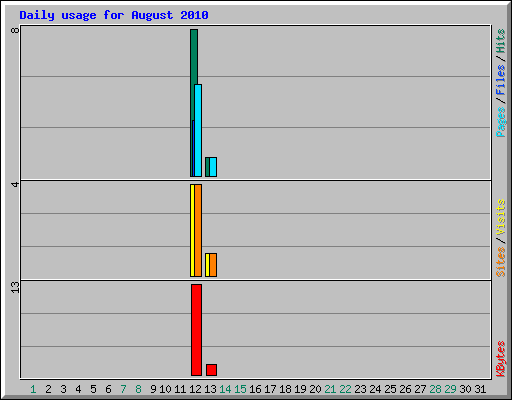 Daily usage for August 2010