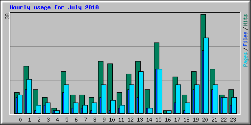 Hourly usage for July 2010