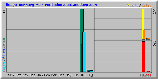 Usage summary for rentadon.danianddave.com